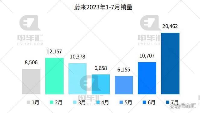 7月新能源汽车销量公布，比亚迪26万、埃安4.5万……插图55