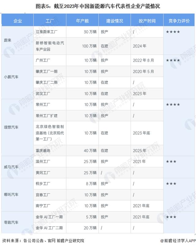 高合汽车宣布停工停产6个月！何小鹏：2024年是中国汽车品牌淘汰赛的第一年「附新能源汽车行业市场竞争格局」插图22