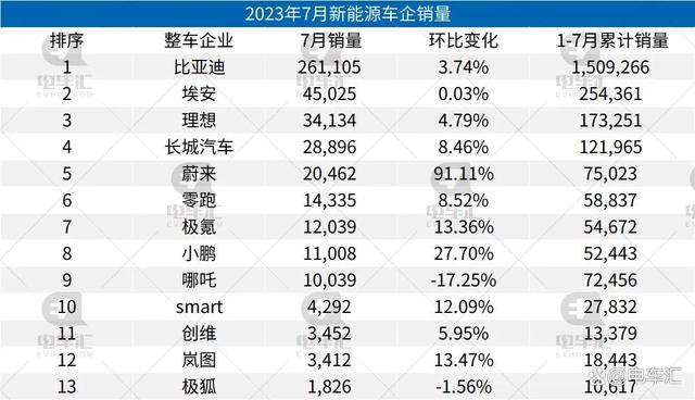 7月新能源汽车销量公布，比亚迪26万、埃安4.5万……插图