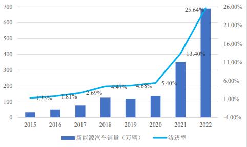 新能源汽车行业概况及发展趋势插图