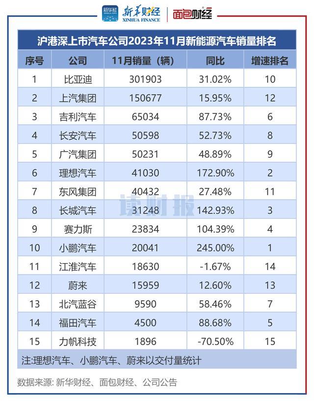 「读财报」上市车企11月销量：新能源汽车销量同比涨约40%小鹏汽车、理想汽车增速居前插图33