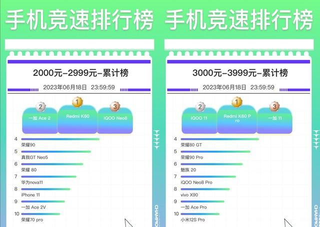 京东 618 手机销量完整排行，各价位前三是这几款插图44