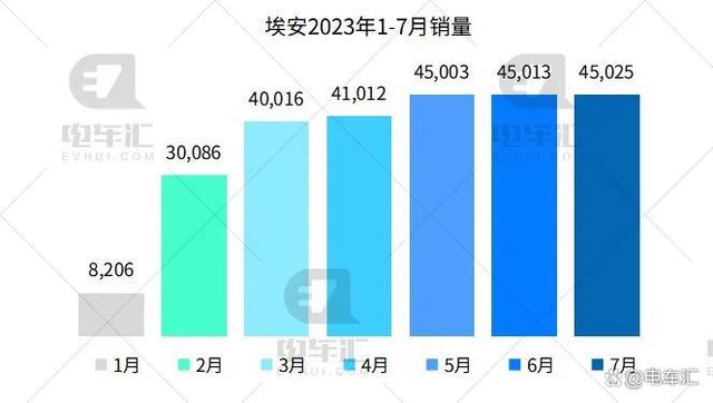 7月新能源汽车销量公布，比亚迪26万、埃安4.5万……插图22