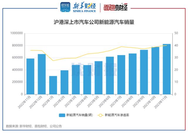 「读财报」上市车企11月销量：新能源汽车销量同比涨约40%小鹏汽车、理想汽车增速居前插图22