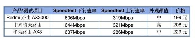 家用WiFi6路由怎么选？三款市售热门路由测试结果揭晓插图77