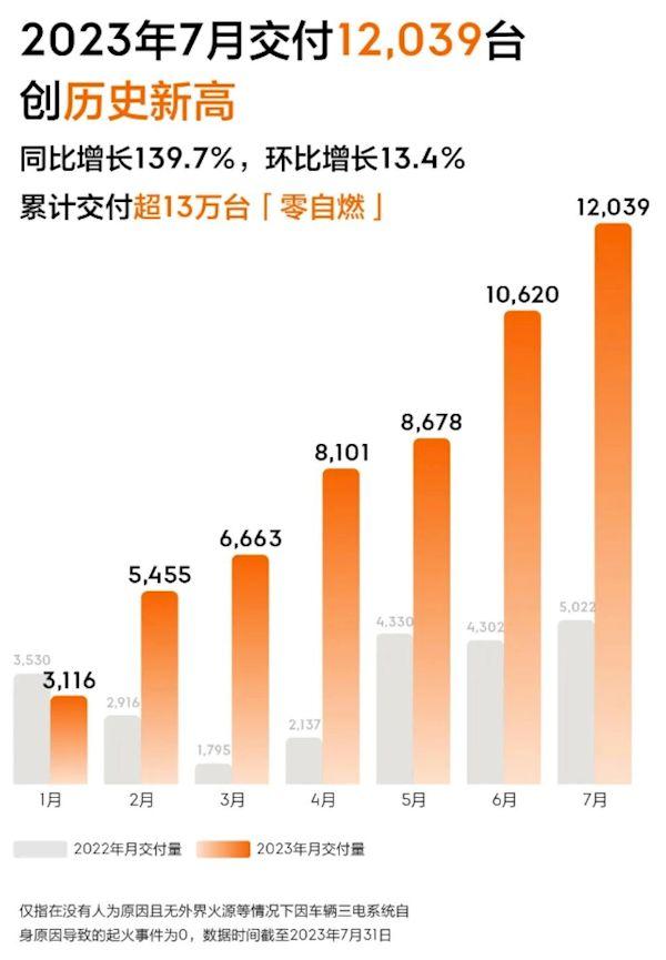 国产十大新能源品牌7月销量：比亚迪再创新高，蔚来首破2万大关！插图1212