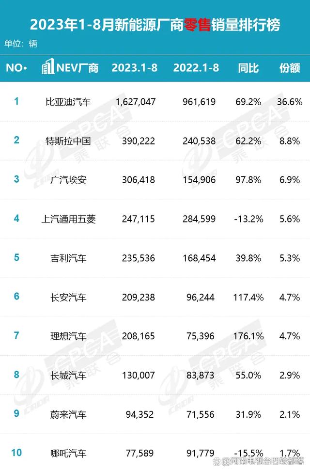 8月份新能源厂商销量出炉，三强割据场面或将成型插图22