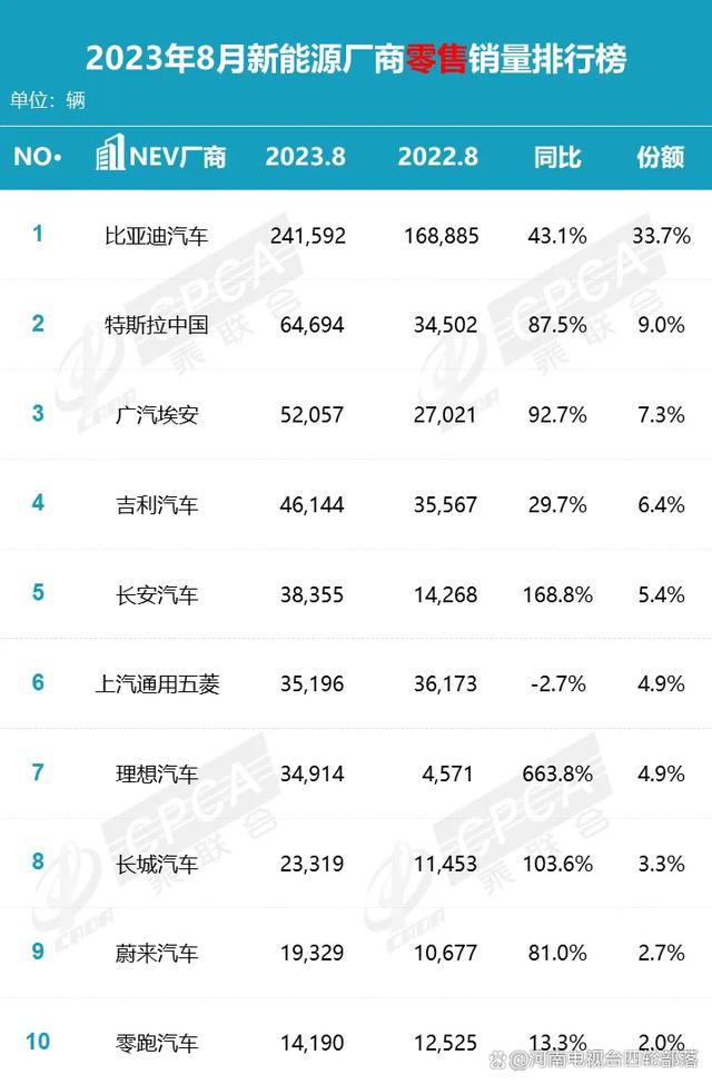 8月份新能源厂商销量出炉，三强割据场面或将成型插图11