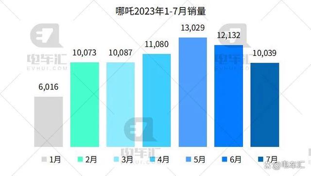 7月新能源汽车销量公布，比亚迪26万、埃安4.5万……插图99