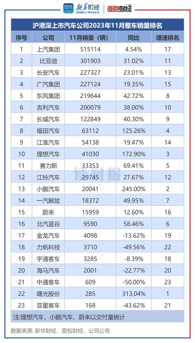 「读财报」上市车企11月销量：新能源汽车销量同比涨约40%小鹏汽车、理想汽车增速居前插图11