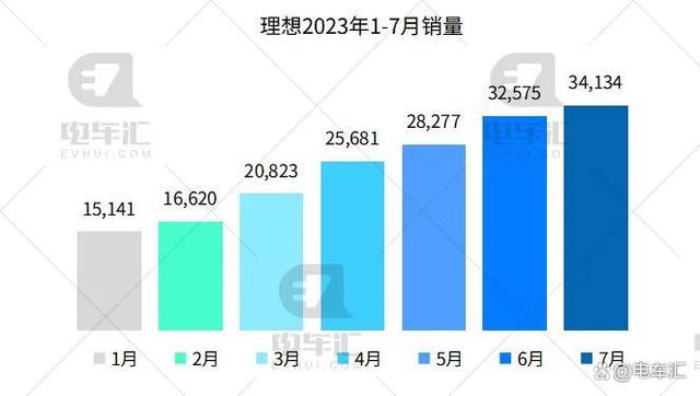 7月新能源汽车销量公布，比亚迪26万、埃安4.5万……插图33