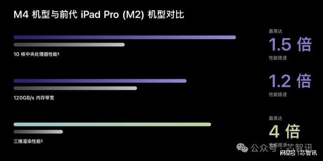 苹果M4处理器发布：GPU性能提升300%，AI性能提升140%！插图44