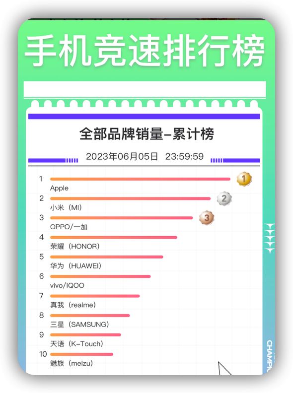 看完 618 手机销量排行榜，我跪了……插图88