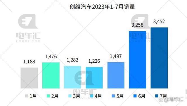 7月新能源汽车销量公布，比亚迪26万、埃安4.5万……插图1111