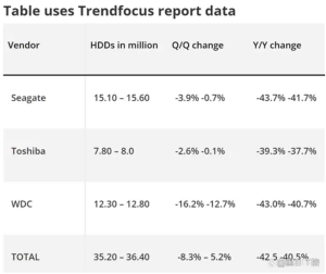 价格暴跌50%，销量几乎腰斩：谁来拯救机械硬盘？-哈喽生活网