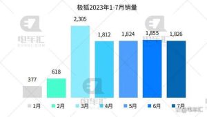 7月新能源汽车销量公布，比亚迪26万、埃安4.5万……-哈喽生活网