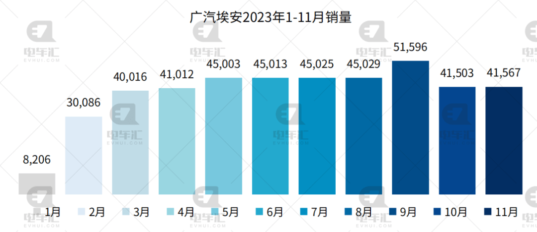 11月新能源汽车销量公布：比亚迪30.1万、埃安4.2万、理想4.1万…插图22