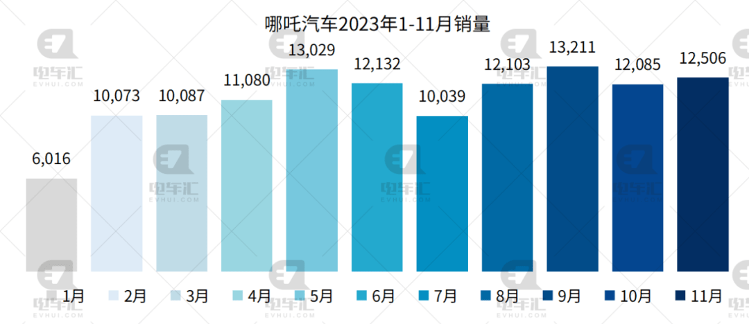 11月新能源汽车销量公布：比亚迪30.1万、埃安4.2万、理想4.1万…插图1010