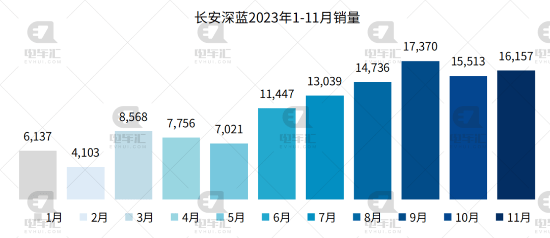 11月新能源汽车销量公布：比亚迪30.1万、埃安4.2万、理想4.1万…插图77