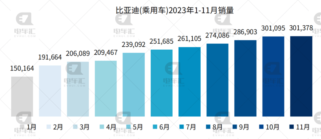 11月新能源汽车销量公布：比亚迪30.1万、埃安4.2万、理想4.1万…插图11