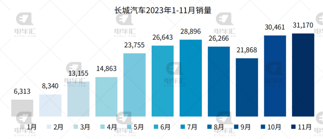 11月新能源汽车销量公布：比亚迪30.1万、埃安4.2万、理想4.1万…插图44