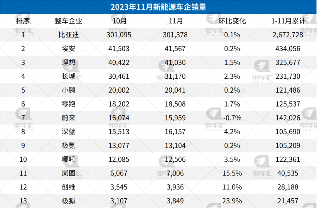 11月新能源汽车销量公布：比亚迪30.1万、埃安4.2万、理想4.1万…插图