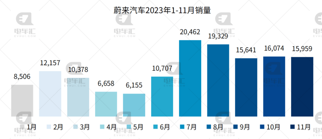 11月新能源汽车销量公布：比亚迪30.1万、埃安4.2万、理想4.1万…插图88