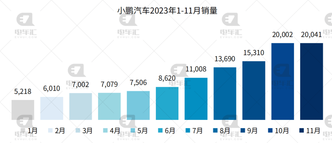 11月新能源汽车销量公布：比亚迪30.1万、埃安4.2万、理想4.1万…插图55