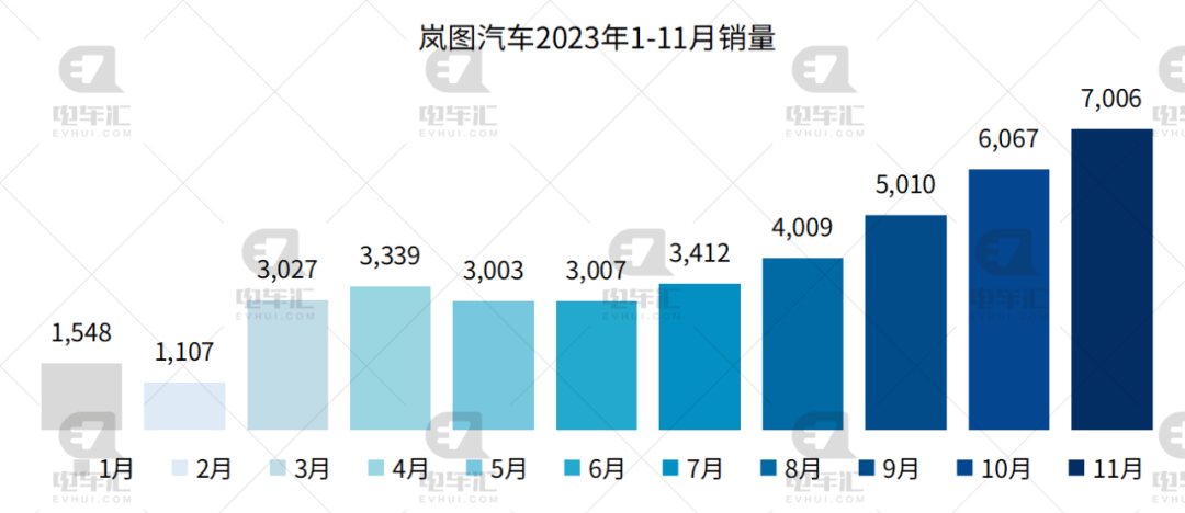 11月新能源汽车销量公布：比亚迪30.1万、埃安4.2万、理想4.1万…插图1111