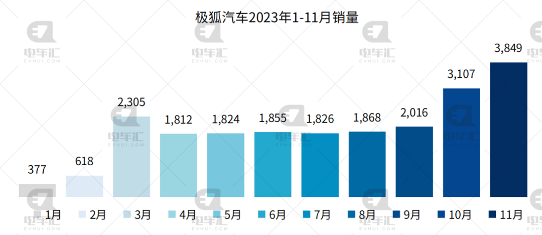 11月新能源汽车销量公布：比亚迪30.1万、埃安4.2万、理想4.1万…插图1313