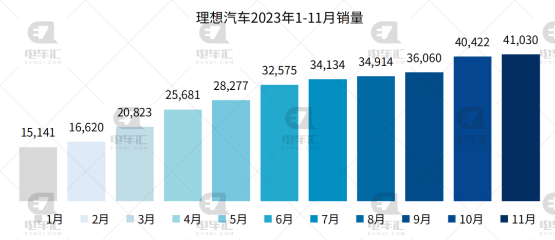 11月新能源汽车销量公布：比亚迪30.1万、埃安4.2万、理想4.1万…插图33