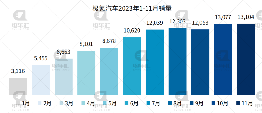 11月新能源汽车销量公布：比亚迪30.1万、埃安4.2万、理想4.1万…插图99