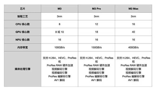 苹果“胶水”不够用了，M3救得了Mac吗？插图11