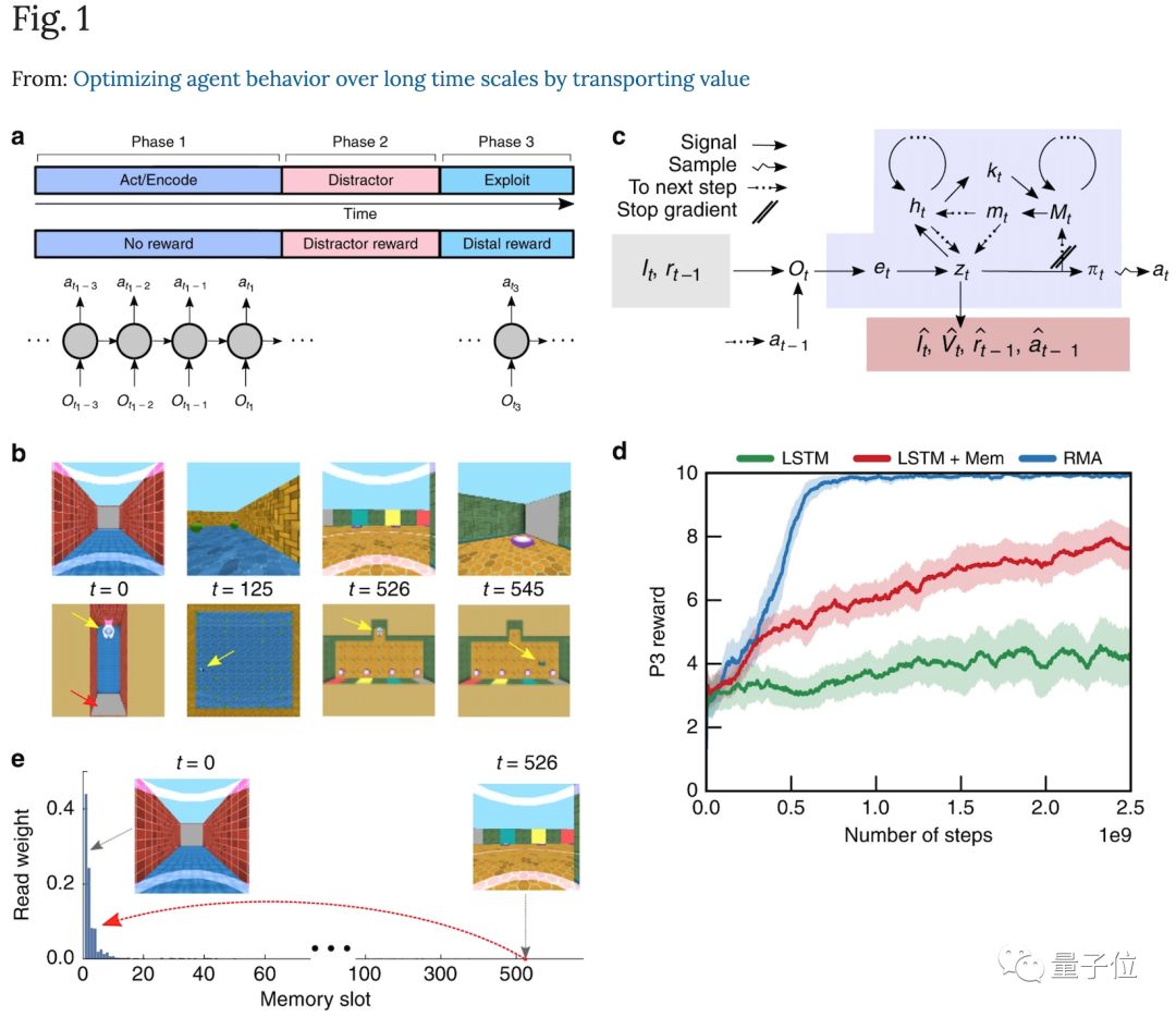 离人类更近一步！DeepMind最新Nature论文：AI会“回忆”，掌握调取记忆新姿势插图33