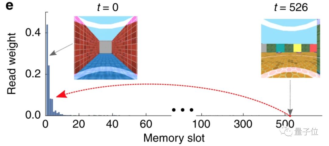 离人类更近一步！DeepMind最新Nature论文：AI会“回忆”，掌握调取记忆新姿势插图88