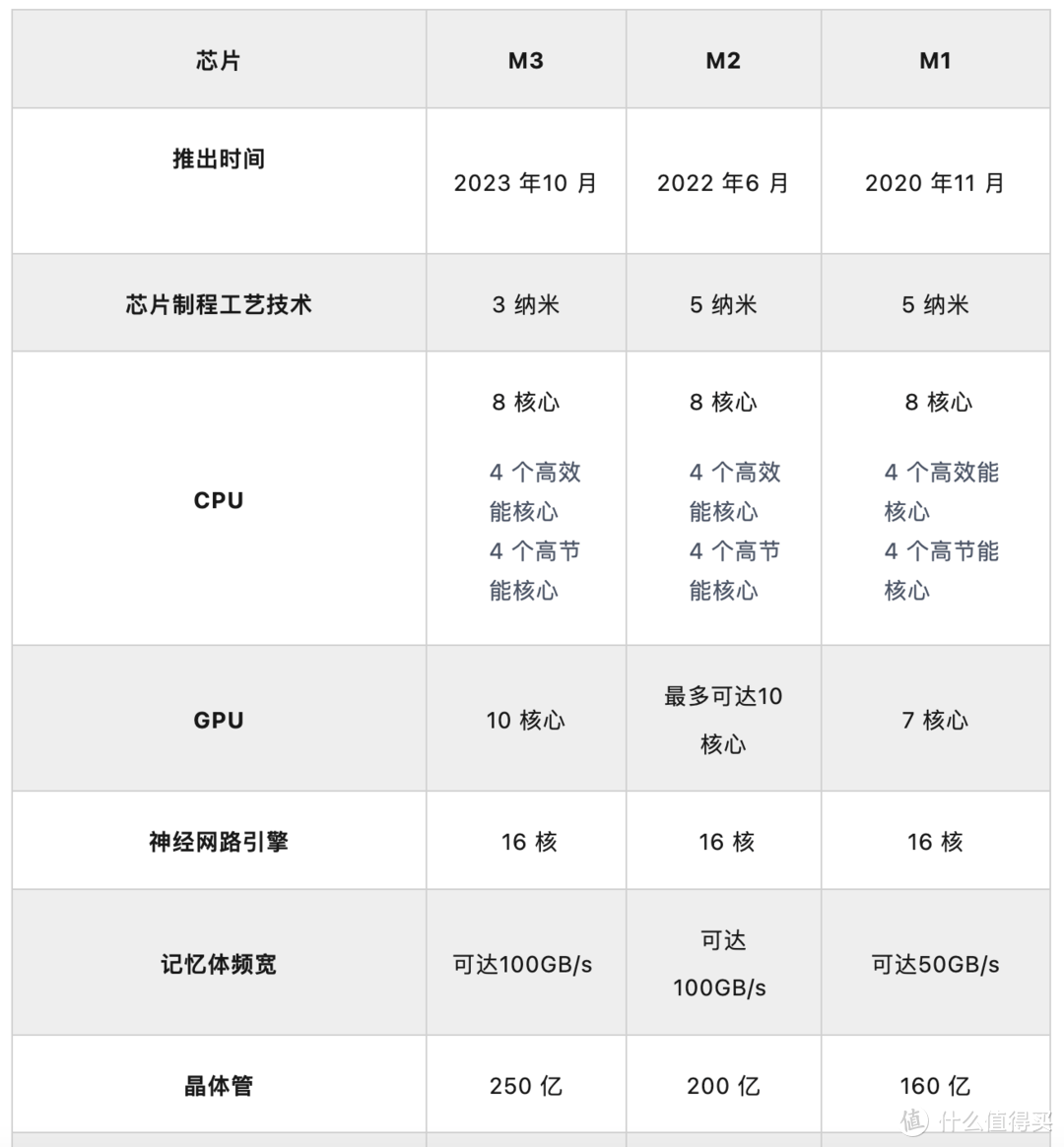 苹果m3芯片和m2芯片的区别差距对比一目了然插图11