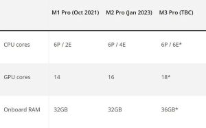 苹果M3芯片最新爆料：12核CPU加18核GPU-哈喽生活网