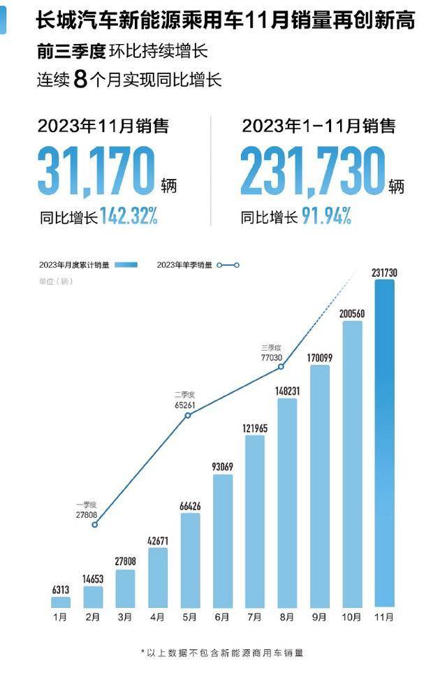 国产十大新能源11月销量：比亚迪再破30万，吉利、长城后来居上？插图1111